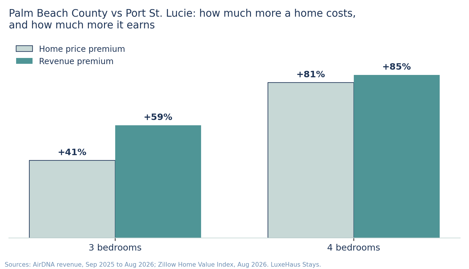 Bar chart comparing Palm Beach County with Port St. Lucie. At 3 bedrooms, homes cost 41% more and earn 59% more. At 4 bedrooms, homes cost 81% more and earn 85% more.