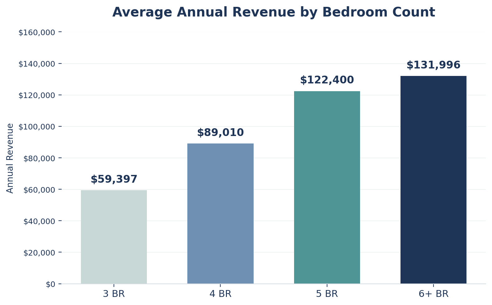 Bar chart showing average annual short-term rental revenue by bedroom count in Palm Beach County: 3BR $59,400, 4BR $89,000, 5BR $122,400, 6+BR $132,000