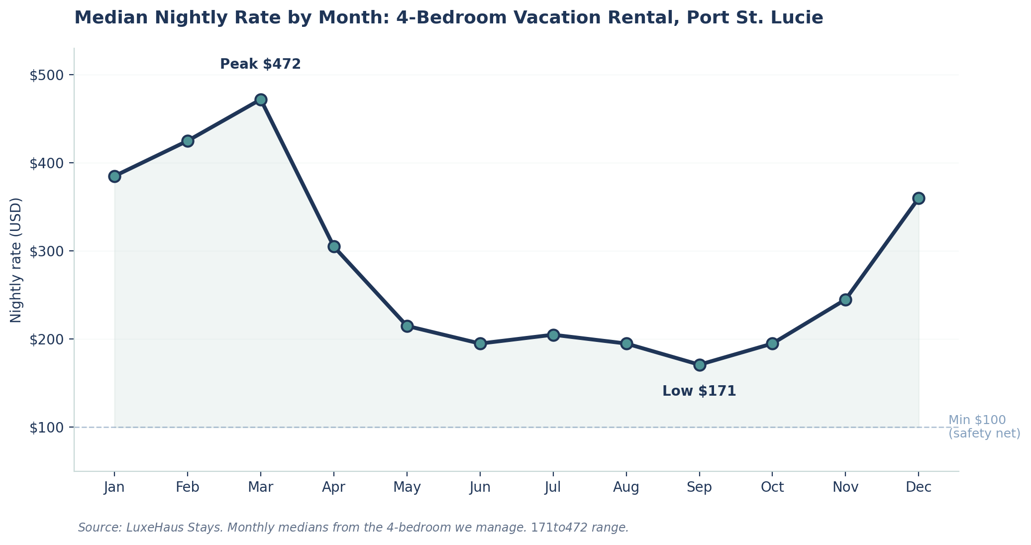 Line chart showing monthly median nightly rate for a 4-bedroom vacation rental in Port St. Lucie, ranging from a low of $171 in September to a peak of $472 in March, with a safety-net floor at $100.